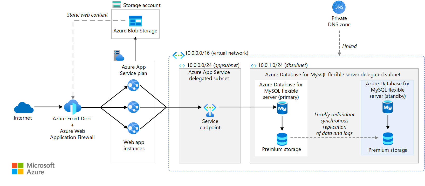 An image of the Azure Architecture deployed to support Wordpress running in an App Service Plan